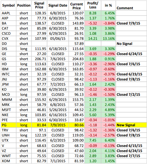 Rule of no loss trading system